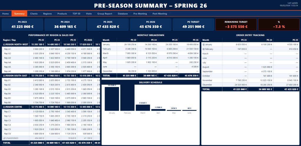 - Comprehensive dashboard for the Spring 26 Pre-Season.
- Monitors performance across regions, monthly breakdowns, and delivery schedules against a €49.25M target.
- Identifies a critical -7.3% gap (€3.57M) in the remaining target to be addressed.