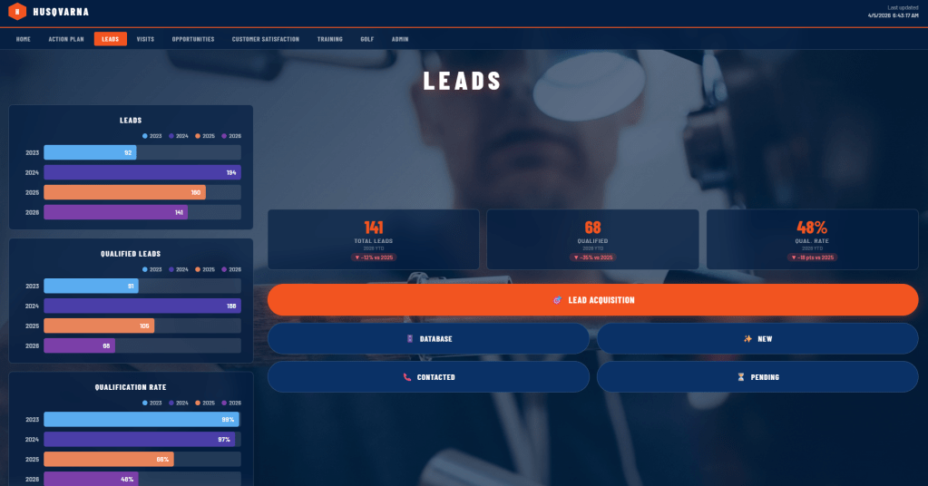Real-time visibility: Tracking the funnel from acquisition to qualification.