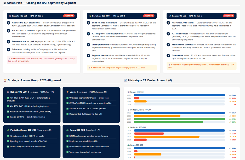 Segment-by-segment action plan designed to close Remaining to Achieve (RAF) gaps.
Prioritizes high-yield opportunities, specifically identifying €94k in Robots as the top priority.
Aligns local account history with group strategic axes, focusing on products like the AM 312V EPOS and Ceora.